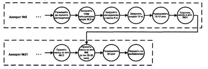 Фрагмент сети задач для получения партии продукта (пигмент бордо)