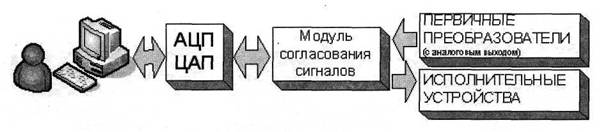 Схема информационно-измерительной системы на базе платы АЦП/ЦАП