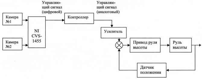 Структурная схема системы управления высотой полёта экраноплана