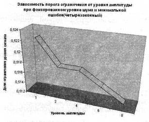 зависимость порога ограничения от уровня амплитуды при фиксированном уровне шума и минимальной ошибке