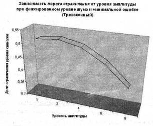 зависимость порога ограничения от уровня амплитуды при фиксированном уровне шума и минимальной ошибке