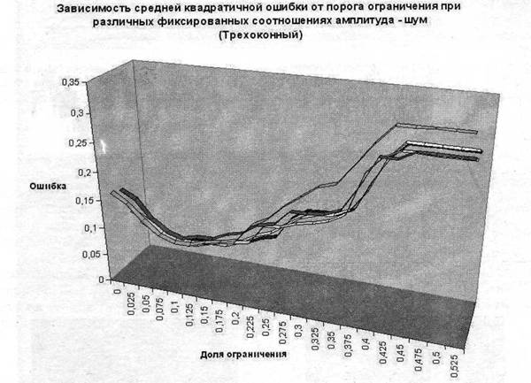 зависимость среднеквадратичной ошибки от порога ограничения при различных фиксированных соотношениях сигнал - шум