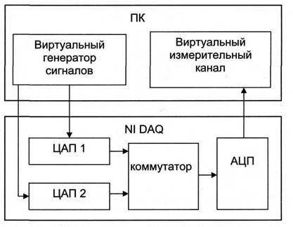 аддитивная модель сигналов, возможна и мультипликативная модель