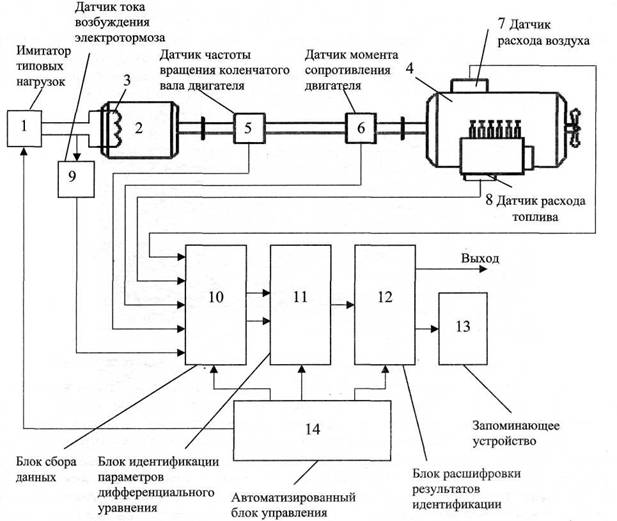Схема стенда для исследований рабочих процессов двигателя внутреннего сгорания в динамических режимах