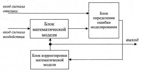 Схема блока идентификации параметров дифференциального уравнения