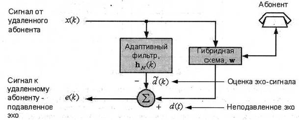 Компенсация эхо-сигналов в телефонной сети