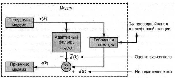 Компенсация эхо-сигналов в модеме