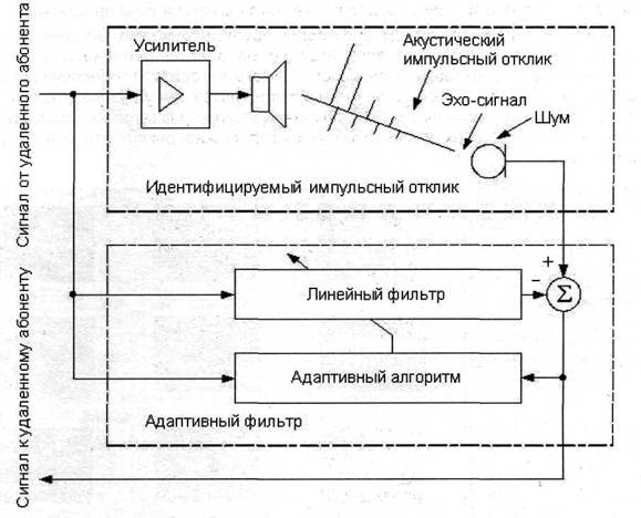 Компенсация акустических эхо-сигналов