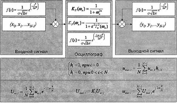 Обобщенная структурная схема математической модели прохождения сигналов через сверхширокополосный стробоскопический осциллограф