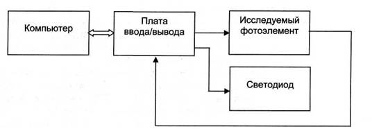 Используемая схема измерителя ВАХ фотоэлементов
