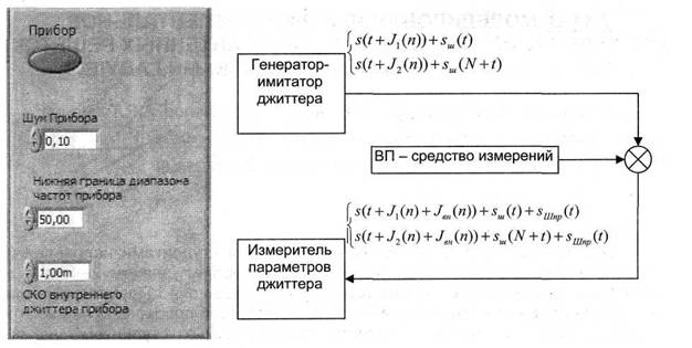 Виртуальный прибор и его математическая модель