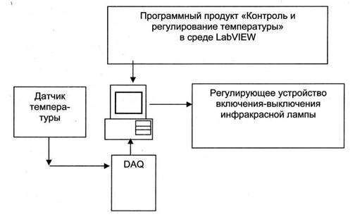 Схема контроля и регулирования температур на примере печи с инфракрасным энергоподводом