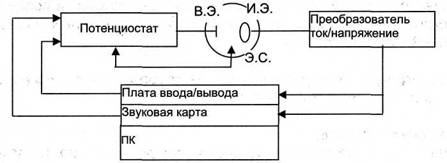 Структурная схема виртуального полярографа