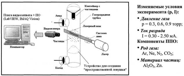 Схема эксперимента для исследования плазменно-пылевых образований