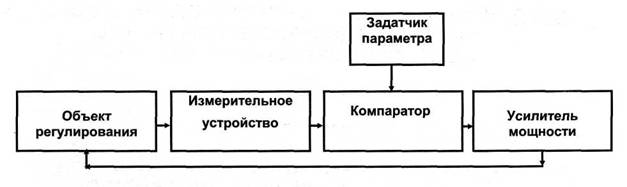 Функциональная схема следящей системы автоматического регулирования