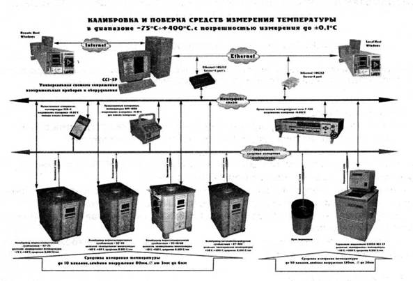 Измерительный комплекс для исследований средств измерения температуры