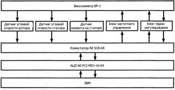 Схема автоматизации измерения вязкости