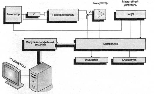 Структурная схема измерителя иммитанса
