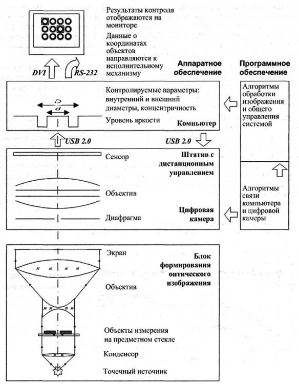 Базовая схема измерений