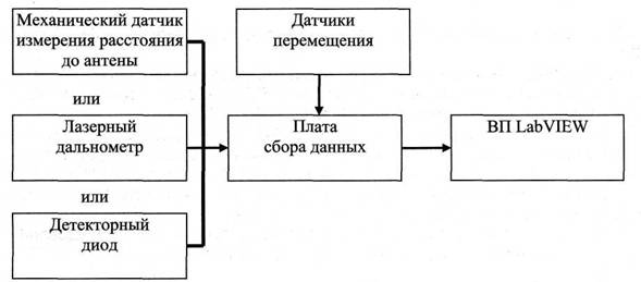 Автоматизация лабораторного стенда по измерению профиля зеркальной антенны и построению диаграммы направленности